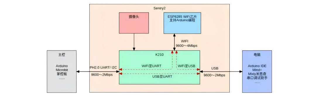 ../../_images/sentry2_inner_connection.png